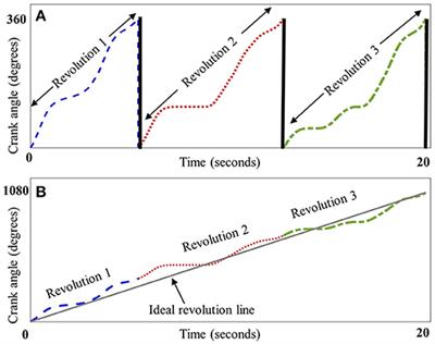 Characterizing Cycling Smoothness and Rhythm in Children With and Without Cerebral Palsy